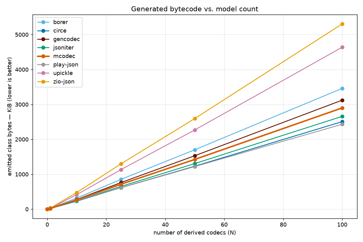 generated bytecode