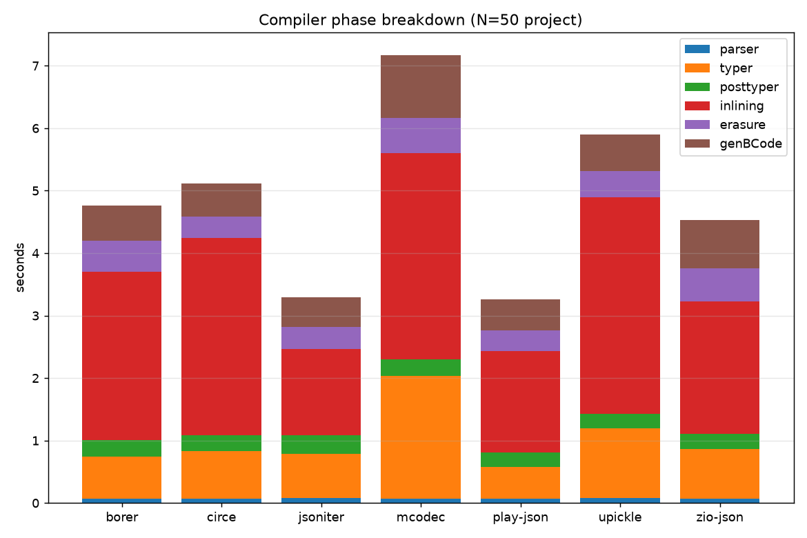 compile phases