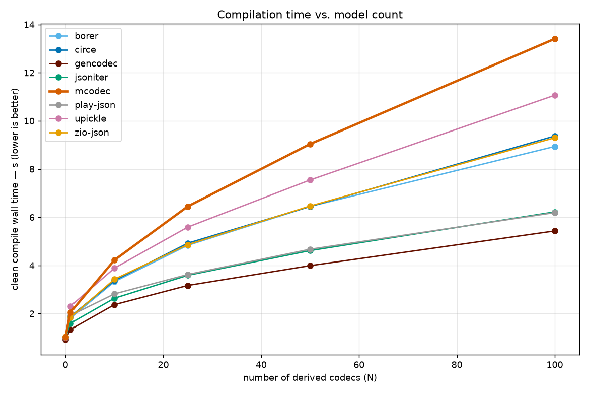 compile scaling