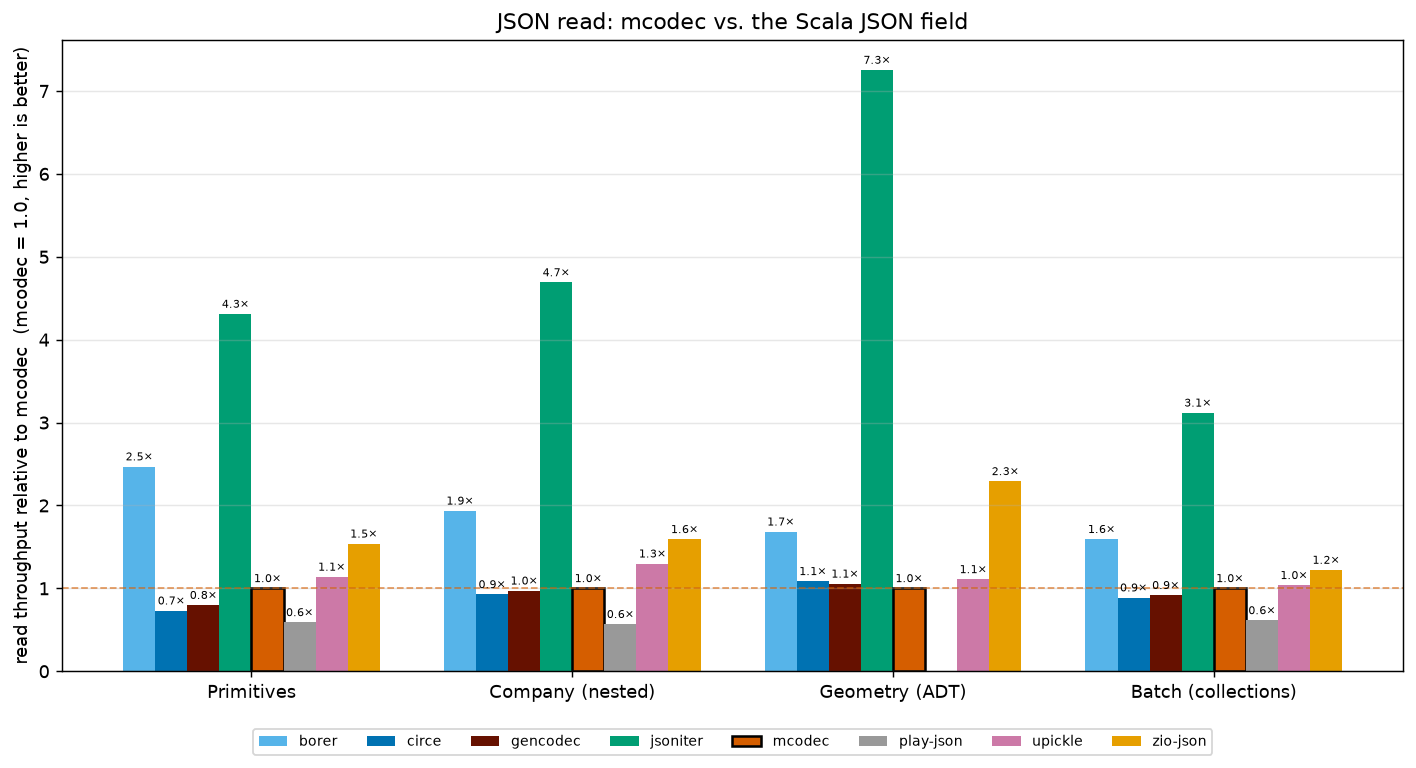 read throughput relative to mcodec