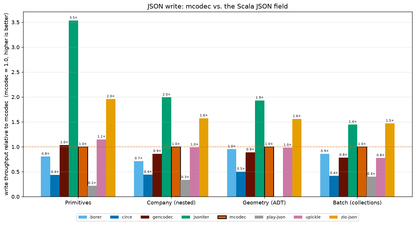write throughput relative to mcodec